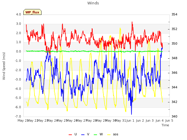 plot of Winds