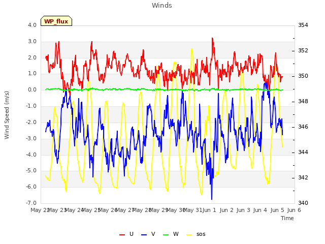 plot of Winds