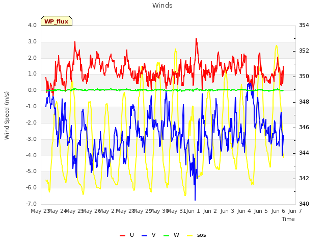 plot of Winds