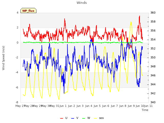 plot of Winds