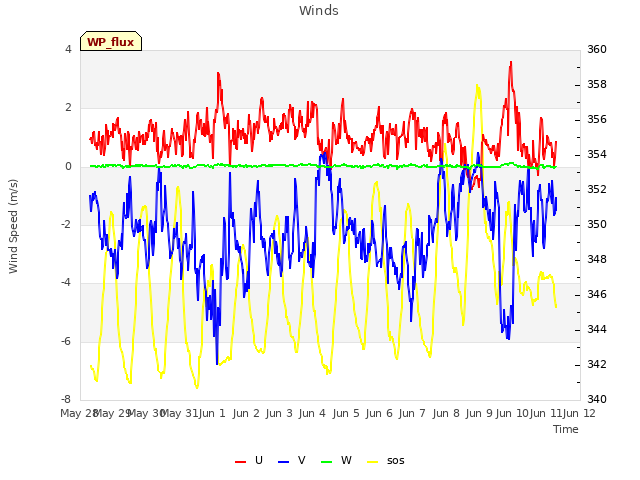 plot of Winds