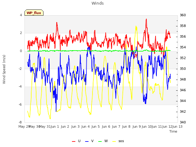 plot of Winds