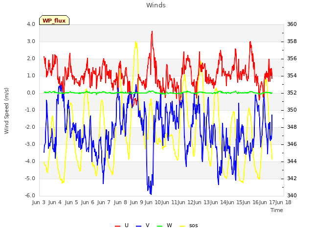 plot of Winds