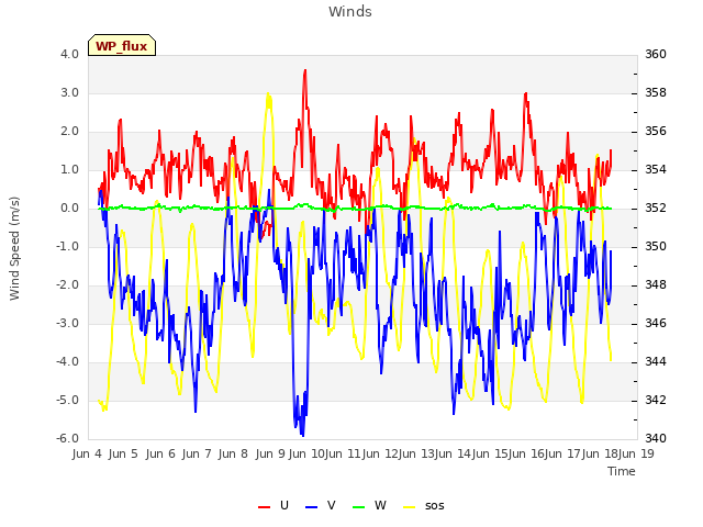 plot of Winds