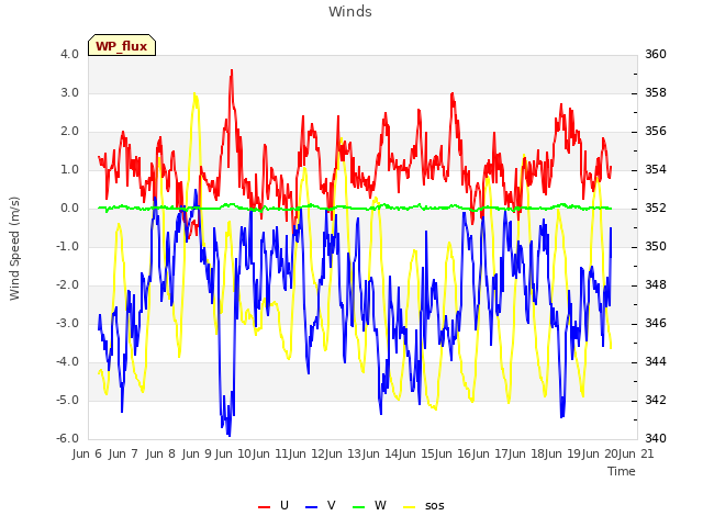 plot of Winds