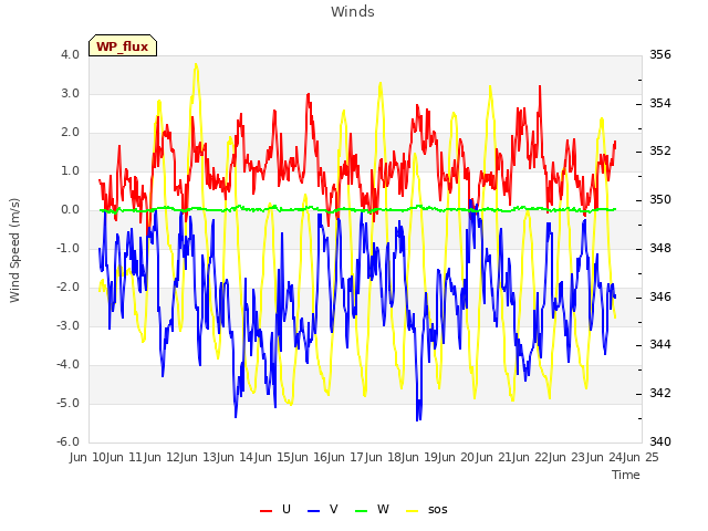 plot of Winds