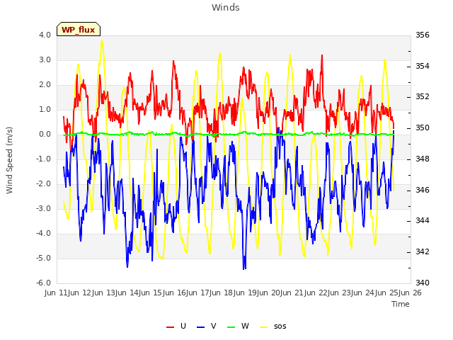 plot of Winds