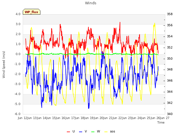 plot of Winds