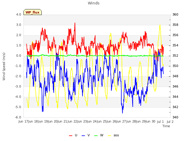 plot of Winds