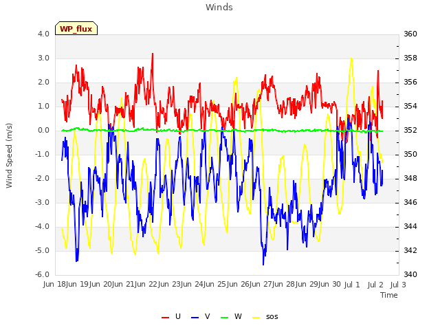 plot of Winds