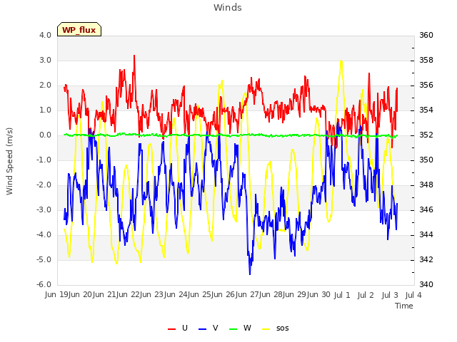 plot of Winds