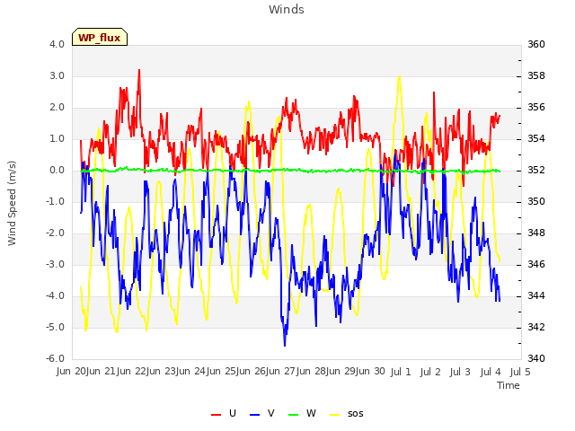 plot of Winds