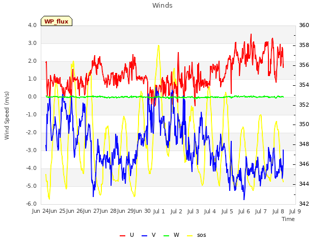 plot of Winds