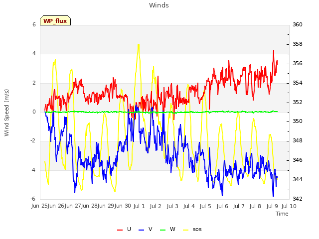 plot of Winds