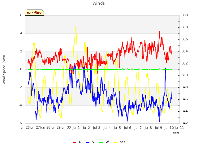 plot of Winds