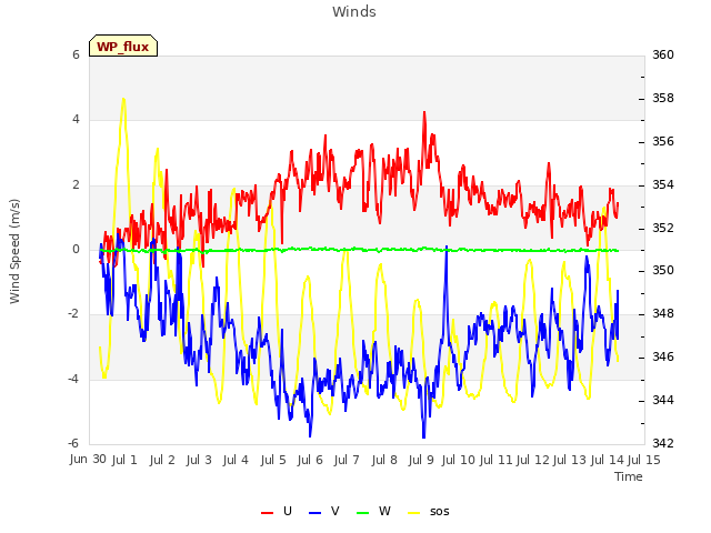 plot of Winds