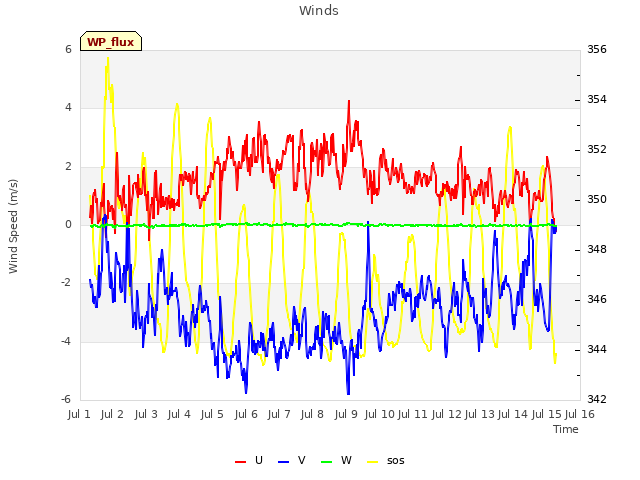 plot of Winds