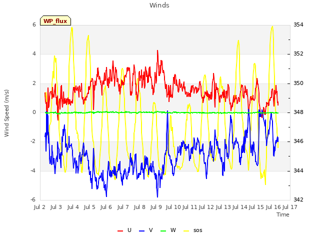 plot of Winds