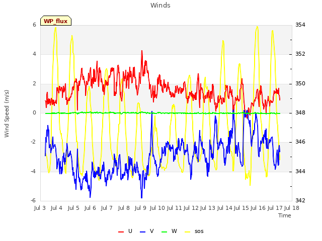 plot of Winds