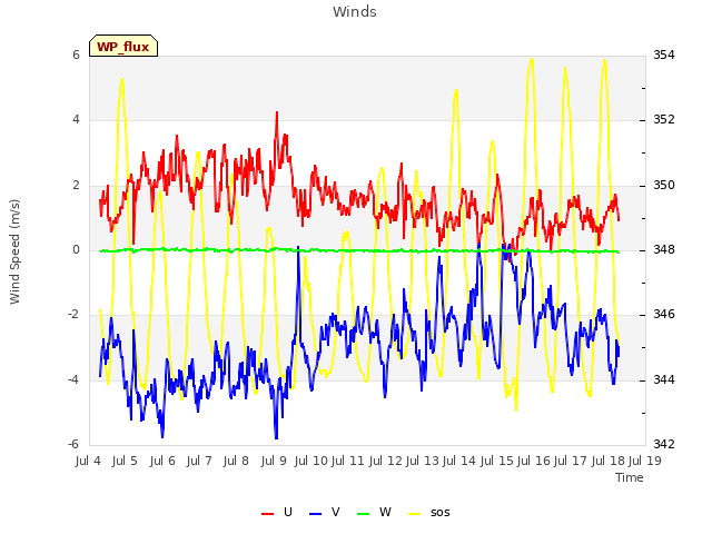 plot of Winds