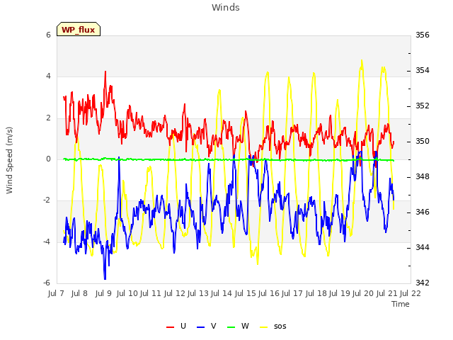 plot of Winds