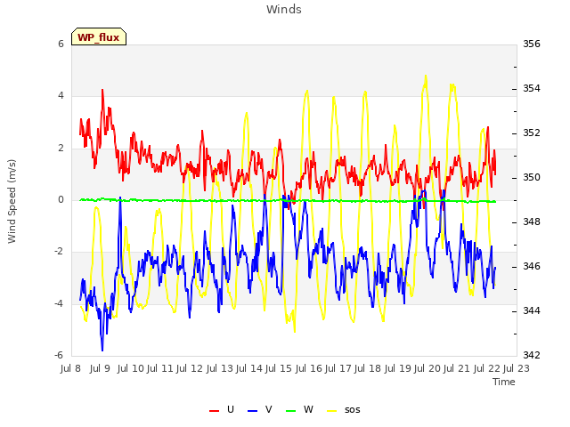 plot of Winds