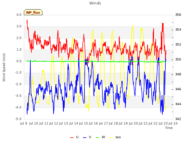 plot of Winds