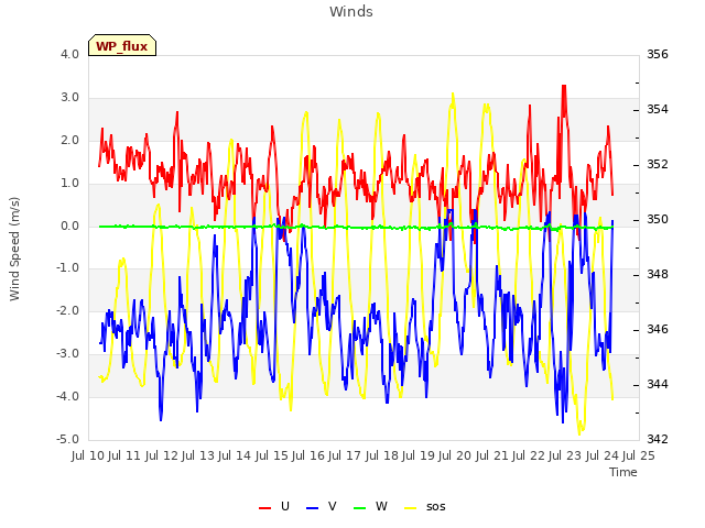 plot of Winds