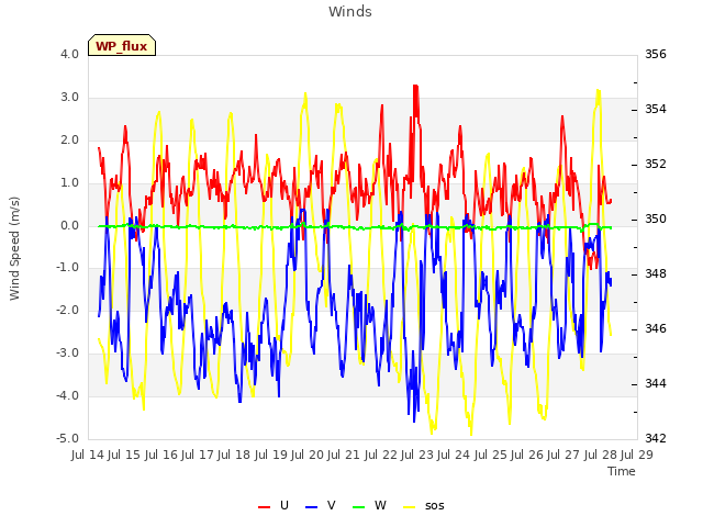 plot of Winds