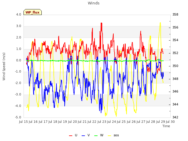 plot of Winds