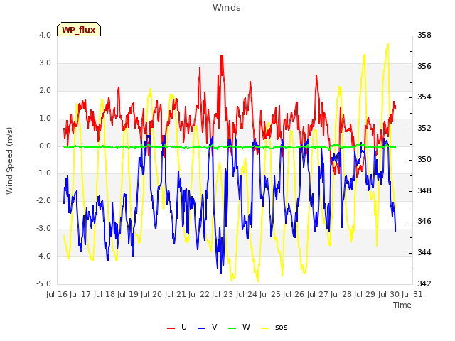 plot of Winds