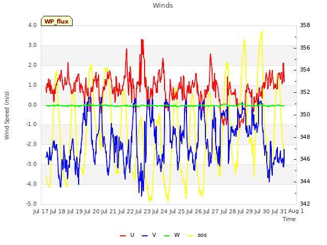 plot of Winds