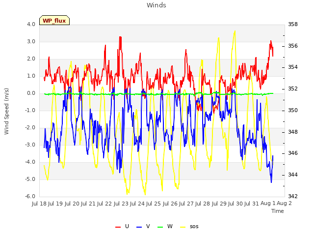 plot of Winds