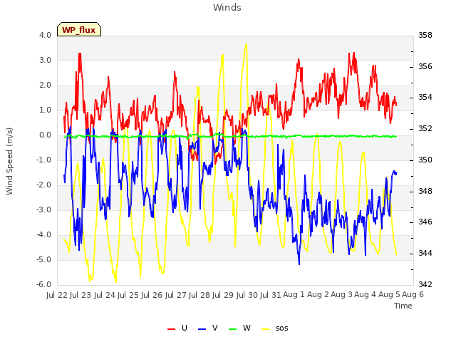 plot of Winds