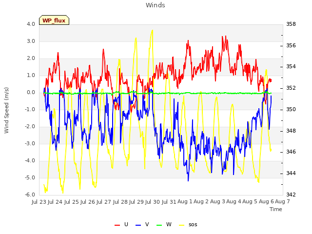 plot of Winds