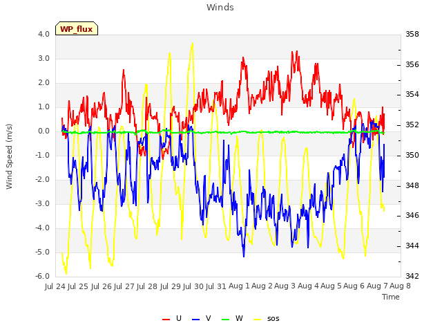 plot of Winds