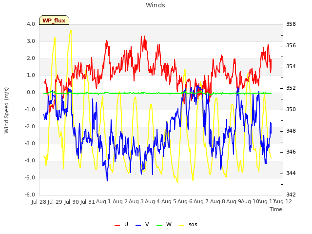 plot of Winds