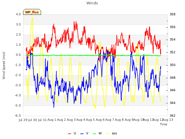 plot of Winds