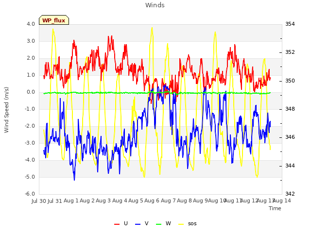 plot of Winds