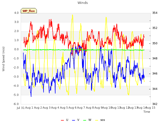 plot of Winds