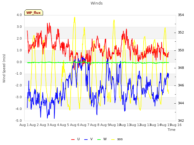 plot of Winds