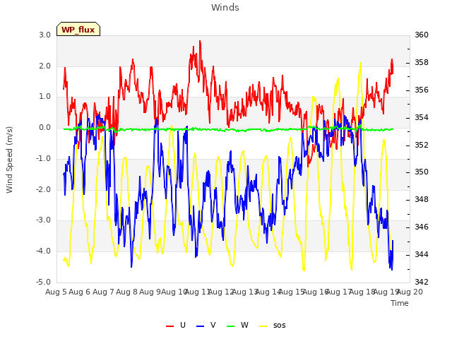 plot of Winds