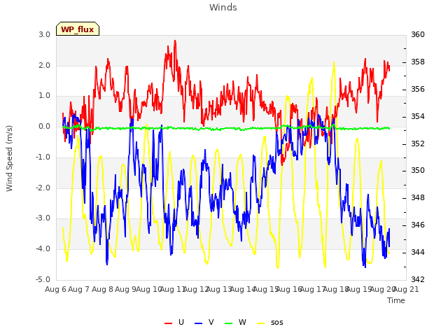 plot of Winds