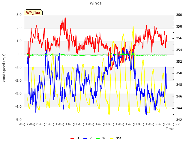 plot of Winds