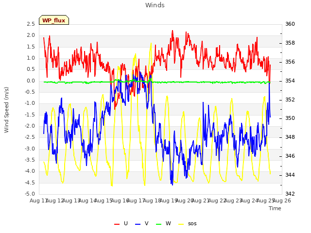 plot of Winds