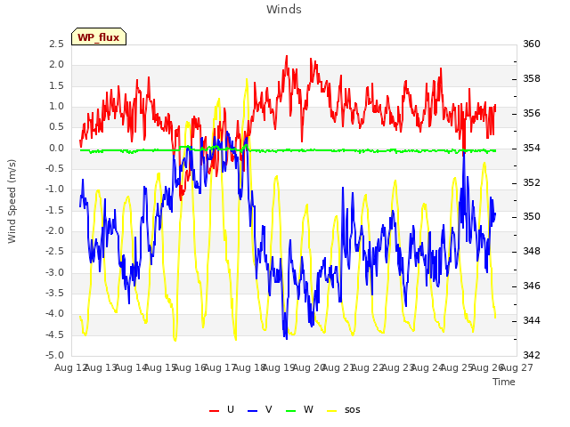 plot of Winds