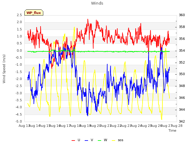 plot of Winds