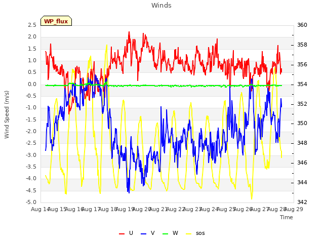 plot of Winds