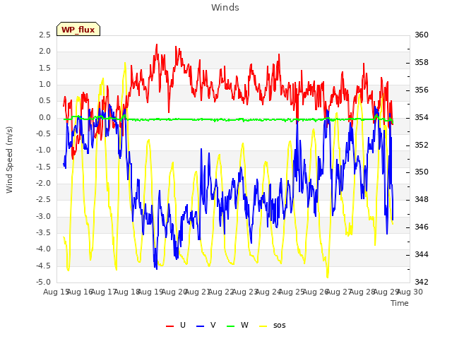 plot of Winds