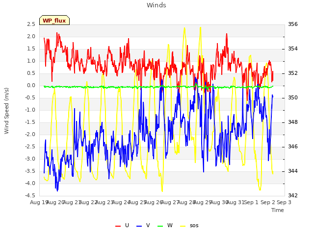 plot of Winds